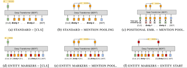 Figure 4 for Matching the Blanks: Distributional Similarity for Relation Learning