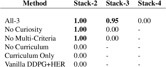 Figure 2 for Curiosity-Driven Multi-Criteria Hindsight Experience Replay