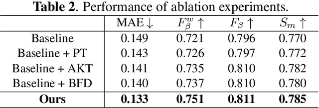 Figure 4 for Exploring Driving-aware Salient Object Detection via Knowledge Transfer