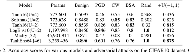 Figure 3 for Local Competition and Uncertainty for Adversarial Robustness in Deep Learning