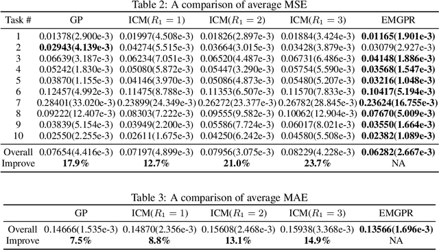 Figure 4 for Ensemble Multi-task Gaussian Process Regression with Multiple Latent Processes