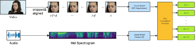 Figure 1 for Multi-modal Multi-label Facial Action Unit Detection with Transformer