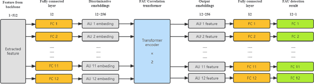 Figure 3 for Multi-modal Multi-label Facial Action Unit Detection with Transformer