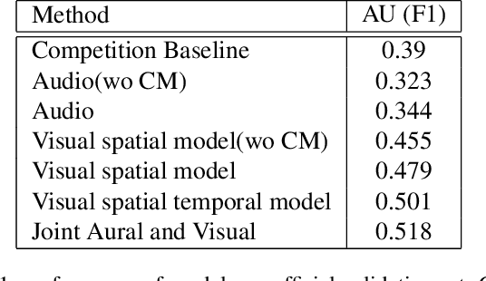 Figure 2 for Multi-modal Multi-label Facial Action Unit Detection with Transformer