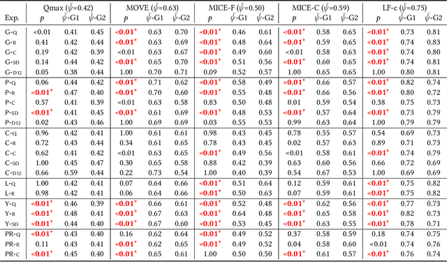Figure 4 for Assessing Algorithmic Biases for Musical Version Identification