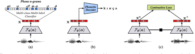 Figure 1 for Do Acoustic Word Embeddings Capture Phonological Similarity? An Empirical Study