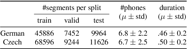 Figure 3 for Do Acoustic Word Embeddings Capture Phonological Similarity? An Empirical Study