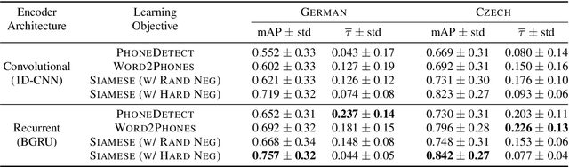 Figure 4 for Do Acoustic Word Embeddings Capture Phonological Similarity? An Empirical Study