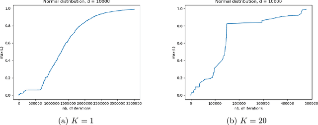 Figure 1 for Average performance analysis of the stochastic gradient method for online PCA