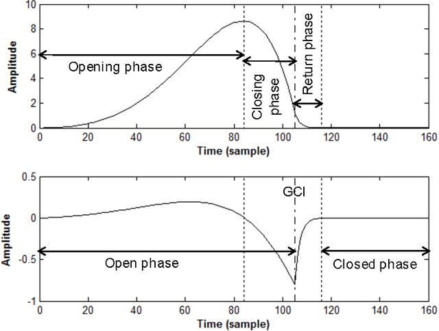 Figure 3 for Glottal Source Processing: from Analysis to Applications