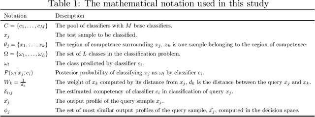 Figure 1 for Dynamic Ensemble Learning for Credit Scoring: A Comparative Study