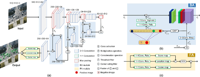 Figure 1 for Guided Attention Network for Object Detection and Counting on Drones