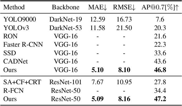 Figure 2 for Guided Attention Network for Object Detection and Counting on Drones