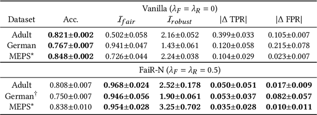 Figure 4 for FaiR-N: Fair and Robust Neural Networks for Structured Data