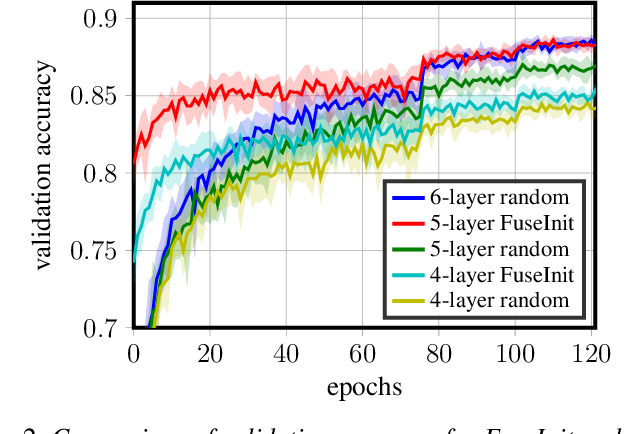 Figure 2 for MSE-Optimal Neural Network Initialization via Layer Fusion