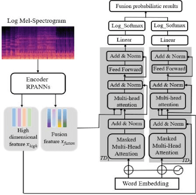 Figure 1 for Automated Audio Captioning via Fusion of Low- and High- Dimensional Features
