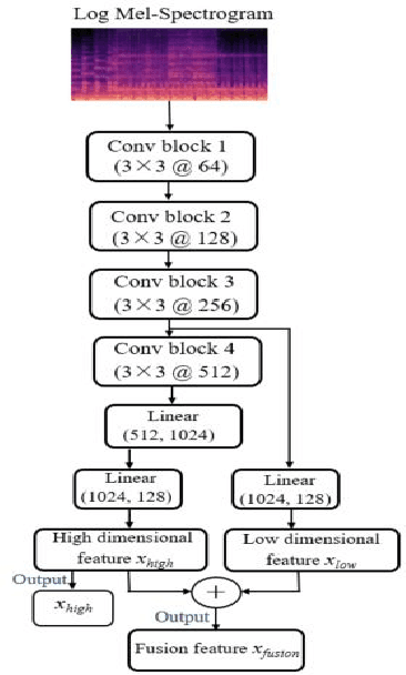 Figure 2 for Automated Audio Captioning via Fusion of Low- and High- Dimensional Features