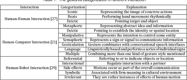Figure 2 for Hand and Arm Gesture-based Human-Robot Interaction: A Review