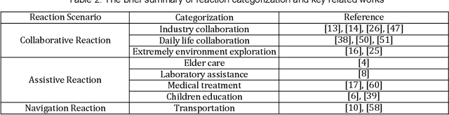 Figure 3 for Hand and Arm Gesture-based Human-Robot Interaction: A Review