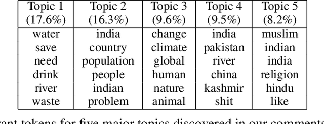 Figure 3 for Social Media Attributions in the Context of Water Crisis