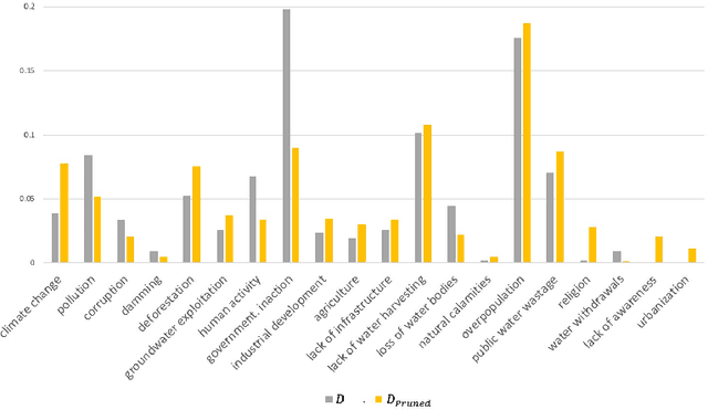 Figure 4 for Social Media Attributions in the Context of Water Crisis