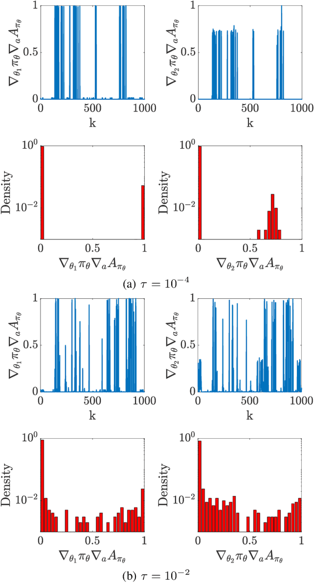 Figure 2 for MPC-based Reinforcement Learning for Economic Problems with Application to Battery Storage