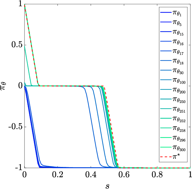 Figure 4 for MPC-based Reinforcement Learning for Economic Problems with Application to Battery Storage