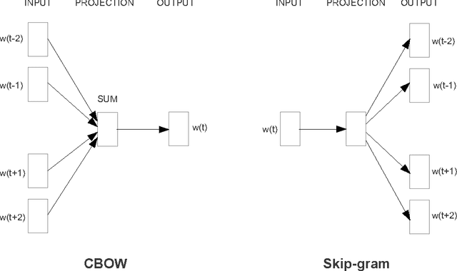 Figure 1 for Efficient Estimation of Word Representations in Vector Space