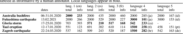 Figure 4 for Cross-Lingual Query-Based Summarization of Crisis-Related Social Media: An Abstractive Approach Using Transformers