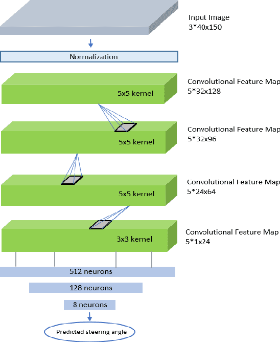 Figure 3 for A Convolutional Neural Network Approach Towards Self-Driving Cars