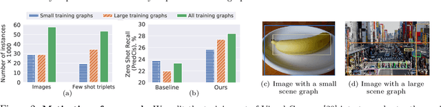 Figure 3 for Graph Density-Aware Losses for Novel Compositions in Scene Graph Generation