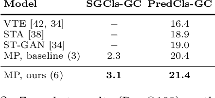 Figure 4 for Graph Density-Aware Losses for Novel Compositions in Scene Graph Generation