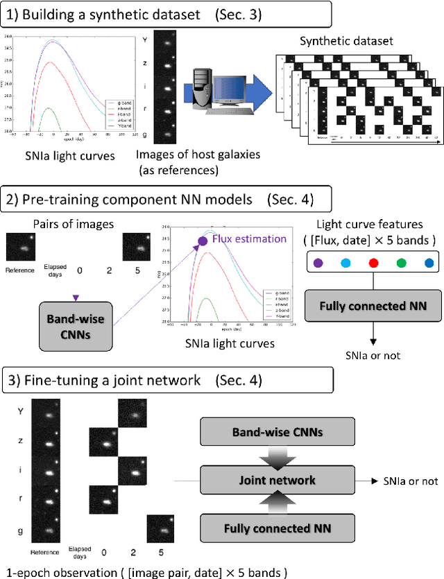 Figure 1 for Single-epoch supernova classification with deep convolutional neural networks