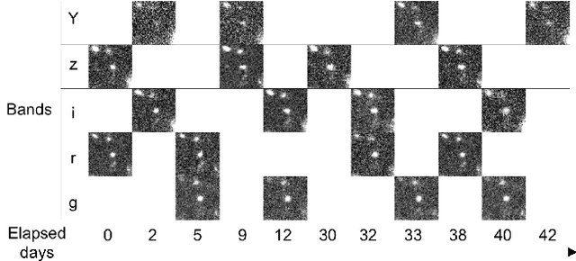 Figure 3 for Single-epoch supernova classification with deep convolutional neural networks