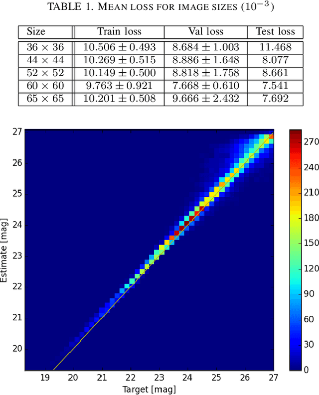 Figure 2 for Single-epoch supernova classification with deep convolutional neural networks