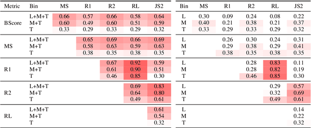 Figure 1 for Metrics also Disagree in the Low Scoring Range: Revisiting Summarization Evaluation Metrics