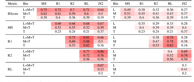 Figure 3 for Metrics also Disagree in the Low Scoring Range: Revisiting Summarization Evaluation Metrics