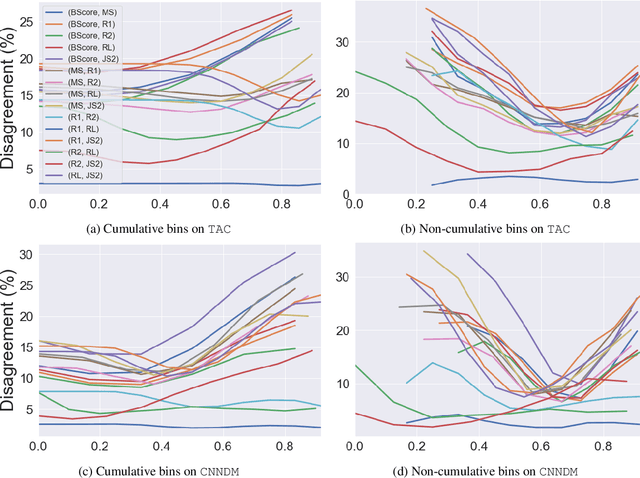 Figure 4 for Metrics also Disagree in the Low Scoring Range: Revisiting Summarization Evaluation Metrics