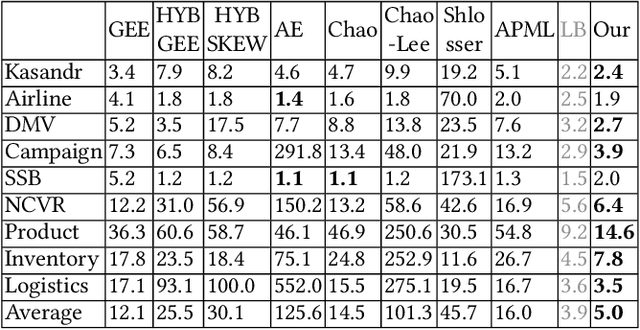 Figure 4 for Learning to be a Statistician: Learned Estimator for Number of Distinct Values