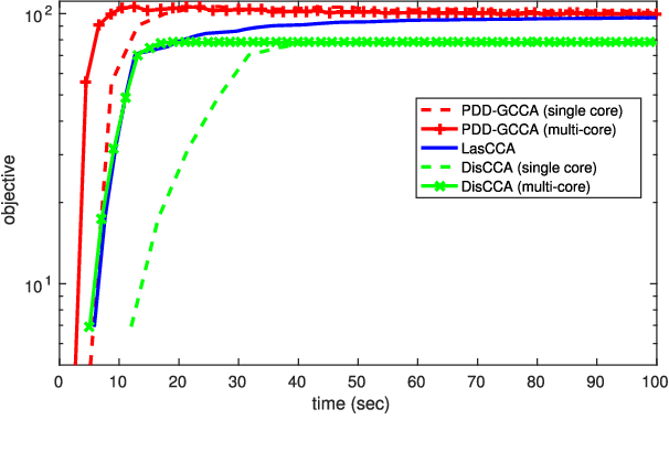 Figure 2 for Structured SUMCOR Multiview Canonical Correlation Analysis for Large-Scale Data