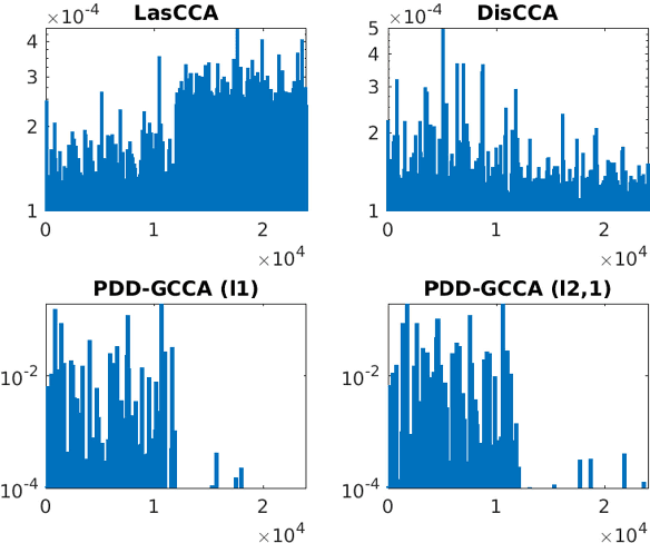 Figure 3 for Structured SUMCOR Multiview Canonical Correlation Analysis for Large-Scale Data