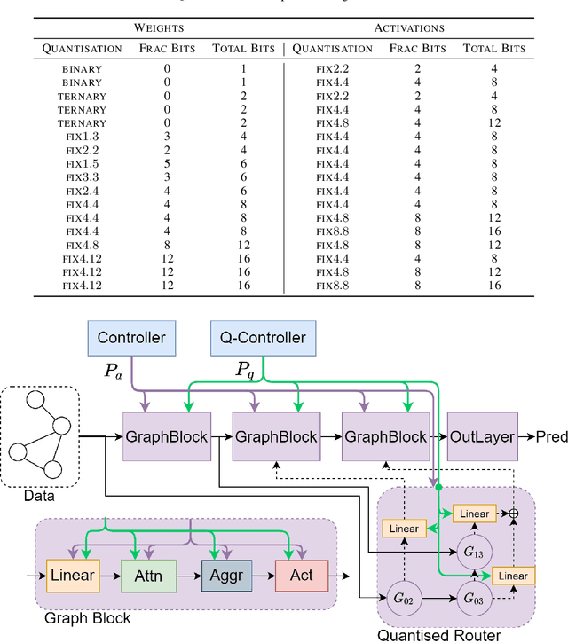 Figure 1 for Learned Low Precision Graph Neural Networks