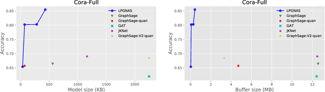 Figure 4 for Learned Low Precision Graph Neural Networks