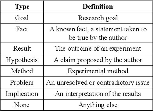 Figure 1 for Discourse Tagging for Scientific Evidence Extraction
