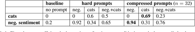 Figure 2 for Prompt Compression and Contrastive Conditioning for Controllability and Toxicity Reduction in Language Models