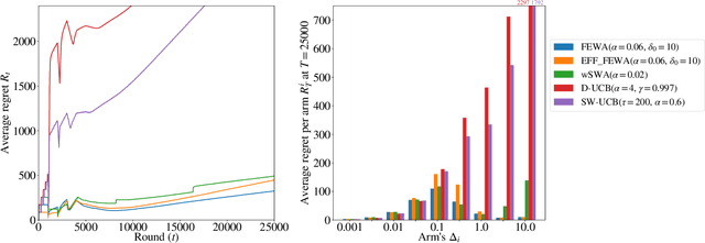 Figure 2 for Rotting bandits are no harder than stochastic ones