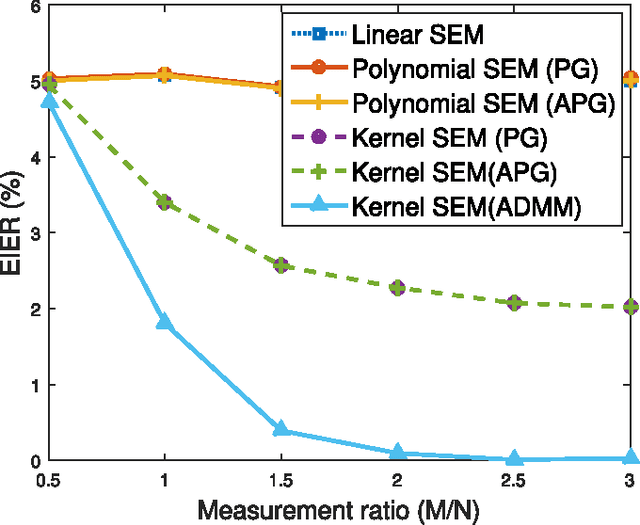 Figure 3 for Kernel-Based Structural Equation Models for Topology Identification of Directed Networks