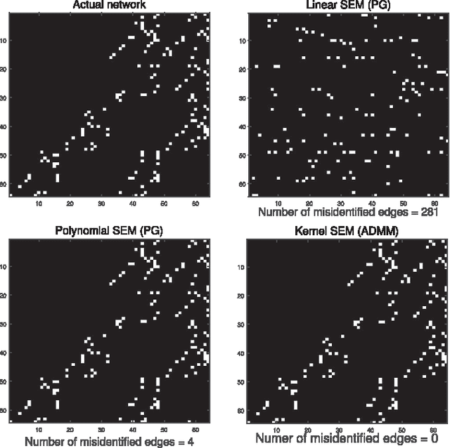 Figure 4 for Kernel-Based Structural Equation Models for Topology Identification of Directed Networks