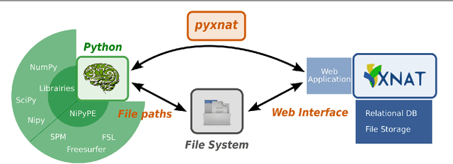 Figure 1 for PyXNAT: XNAT in Python