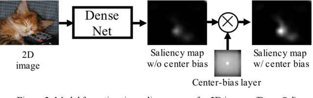 Figure 3 for Saliency Map Estimation for Omni-Directional Image Considering Prior Distributions